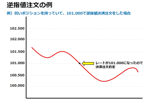 逆指値決済注文の例