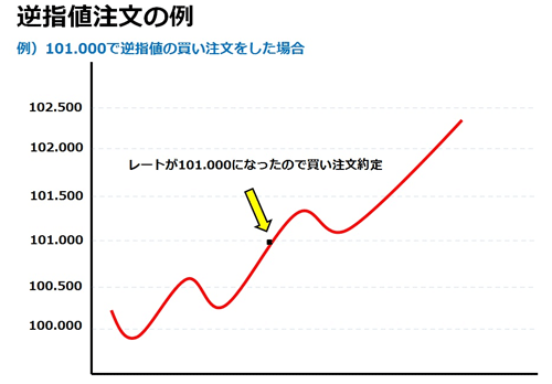 逆指値注文の例1