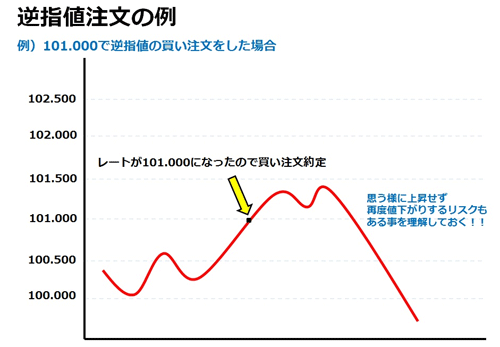 逆指値注文の例2