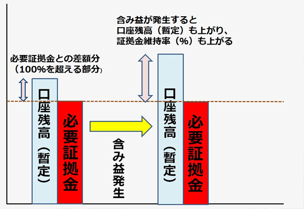 含み益の図