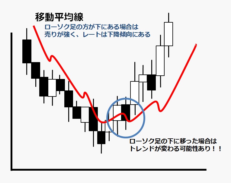 売りトレンド傾向がある移動平均線