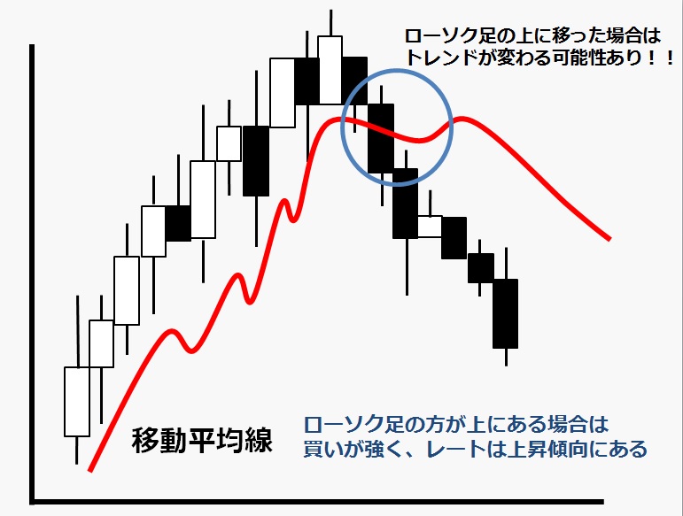 売りトレンド傾向がある移動平均線