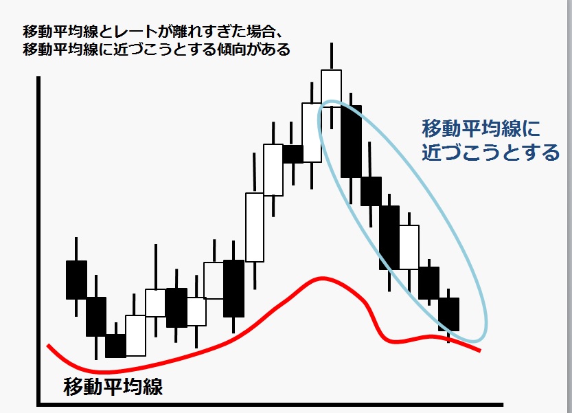 売りトレンド傾向がある移動平均線