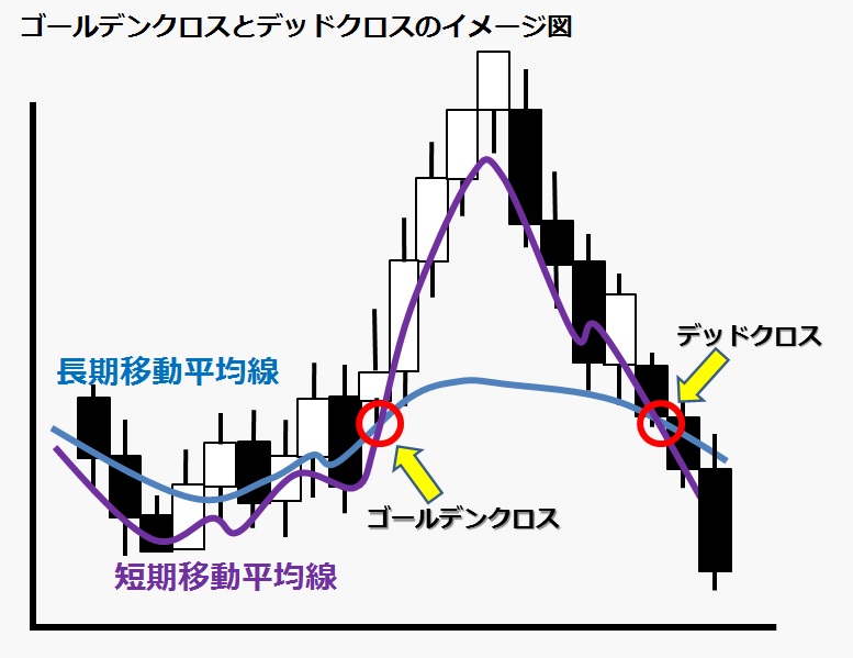 売りトレンド傾向がある移動平均線