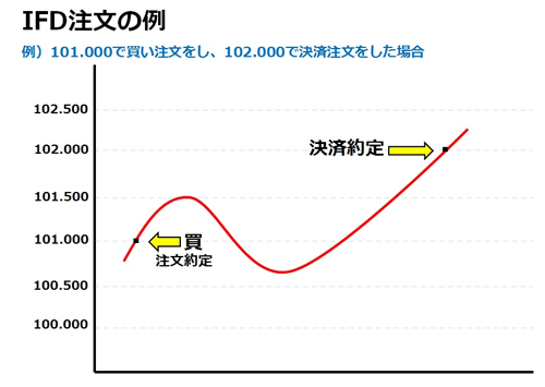 IFD注文の例