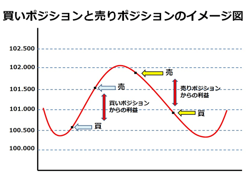 買いポジション、売りポジションのイメージ