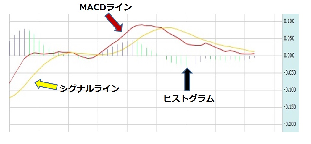 MACD