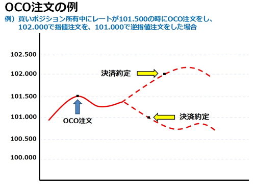 OCO注文の例