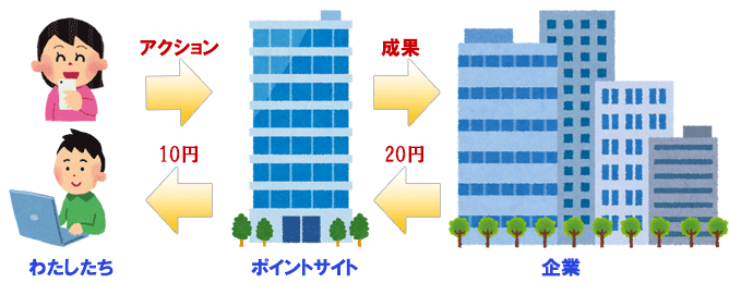 ポイントサイトで、無料で稼げる仕組み