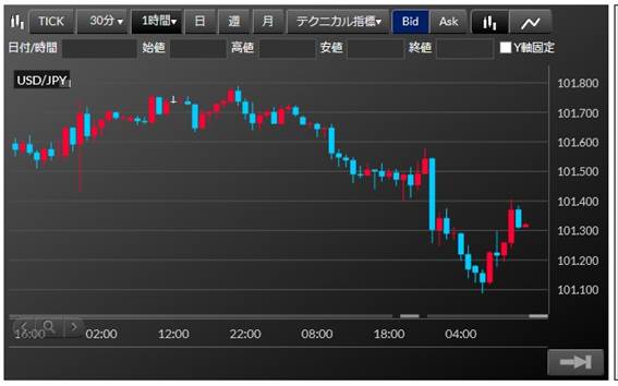 1時間足のチャート