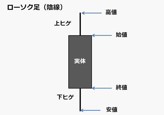 ローソク足（陰線）