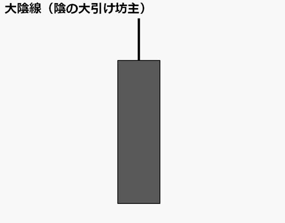 大陽線（陰の大引け坊主）