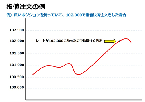 指値決済注文の例