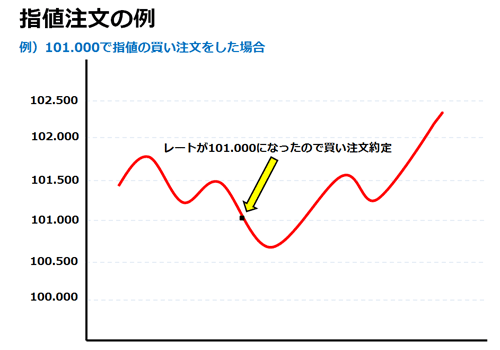 指値注文の例1