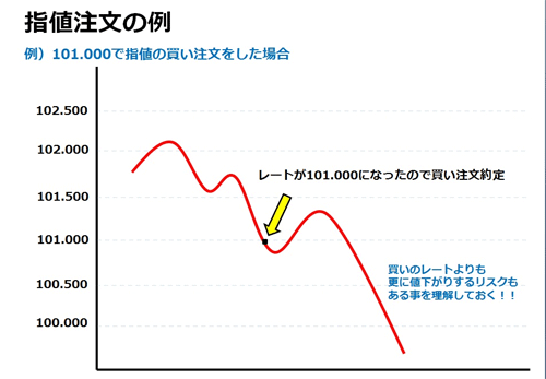 指値注文の例2