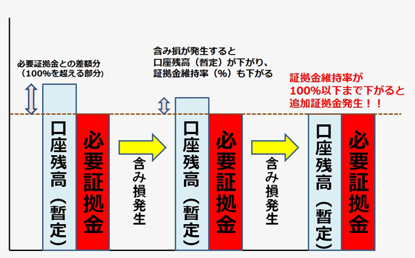 追加証拠金のイメージ